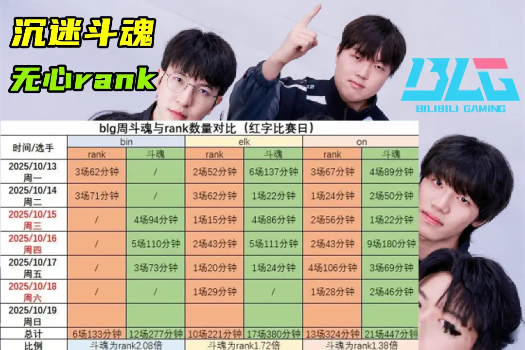 BLG玩斗, 发三人, 硬走LCK BLG玩斗, 发三人, 硬走LCK